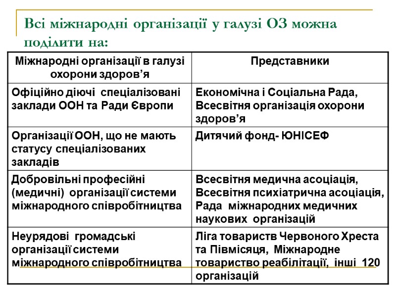 Всі міжнародні організації у галузі ОЗ можна поділити на: